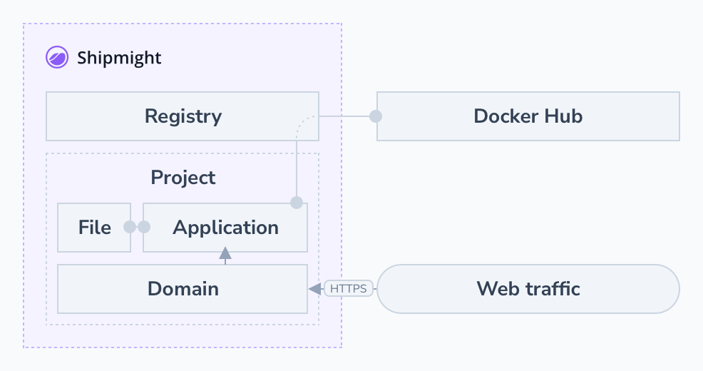 Diagram of web app architecture in Shipmight