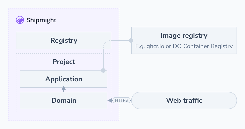 Diagram of web app architecture in Shipmight